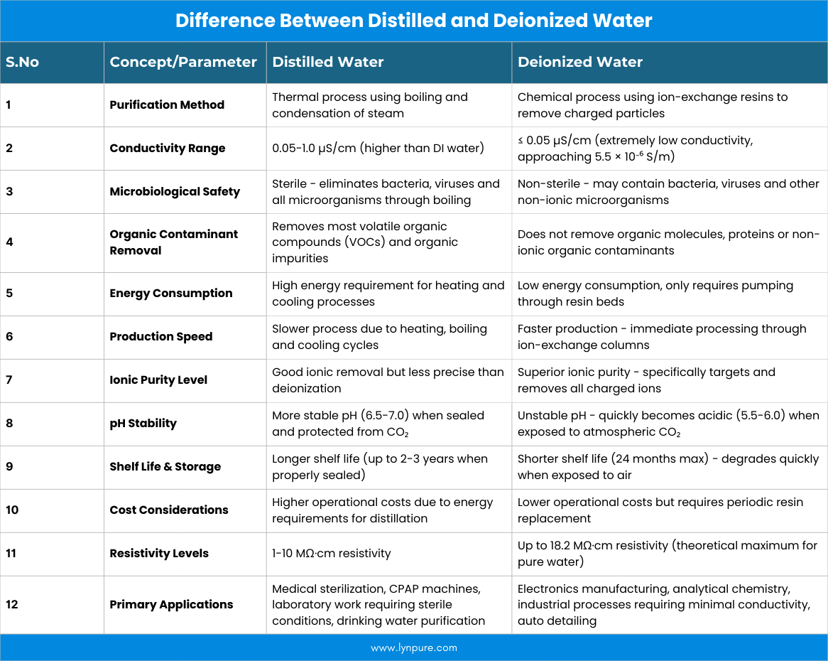 Difference Between Distilled and Deionized Water