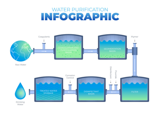 Water purification process
